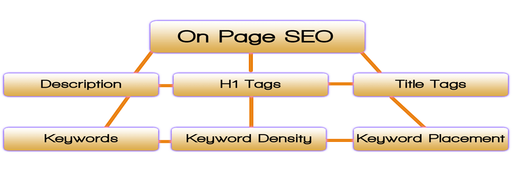 On Page Seo